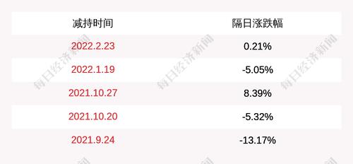 中来股份：2022年2月22日、2022年2月23日、2022年3月1日，姜堰道得累计减持公司股份约1090万股