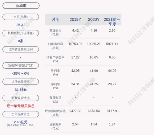 新城市：拟向激励对象121人授予限制性股票375万股