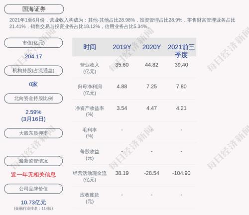国海证券：2021年度净利润约7.65亿元，同比增加5.41%
