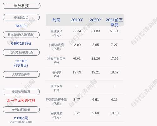 亮眼！当升科技：2021年度净利润约10.91亿元，同比增加183.54%