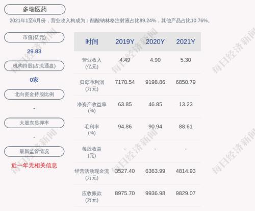 多瑞医药：2021年度净利润约6851万元，同比下降25.53%