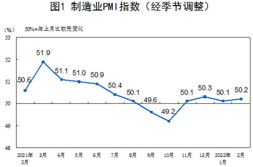 2月PMI为50.2% 较上月微涨0.1个百分点 连续四个月处于景气区间