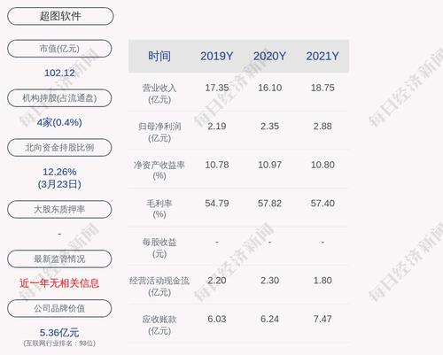 超图软件：2021年度净利润约2.88亿元，同比增加22.55%