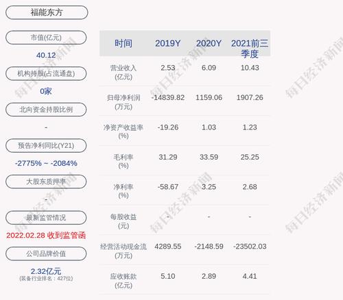 福能东方：截至本公告披露日，公司及全资或控股子公司对外担保的总余额约为1.96亿元人民币