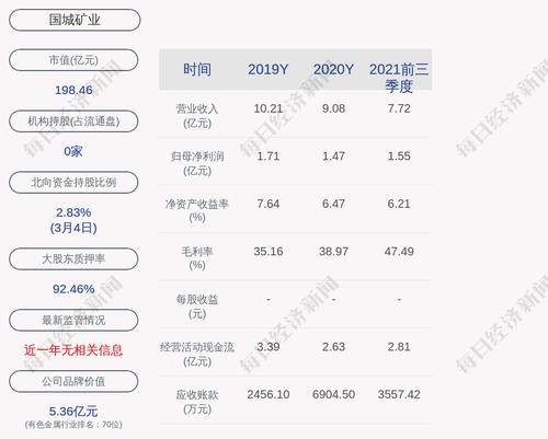 国城矿业：2021年度净利润约2.08亿元，同比增加41.03%