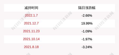 中文在线：股东启迪华创、启迪孵化器共减持公司股份579万股，减持股份占公司总股份为0.796%，本次减持计划时间已过半