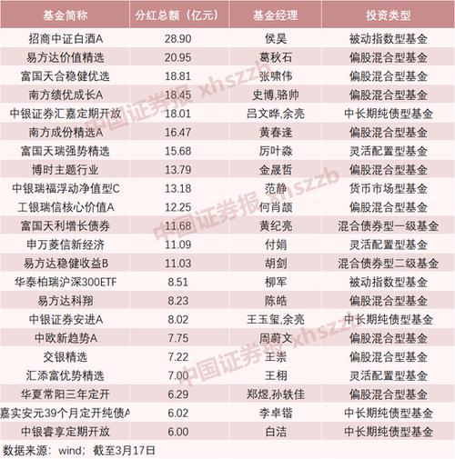 公募基金分红超720亿元，143只分红过亿，13只超10亿！为何分红，“基民”一文看懂……