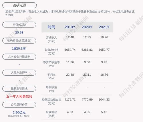 茂硕电源：2021年度净利润约6653万元，同比增加5.82%