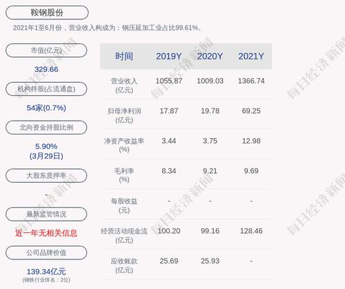 鞍钢股份：2021年度净利润69.25亿元，同比增加250.1%