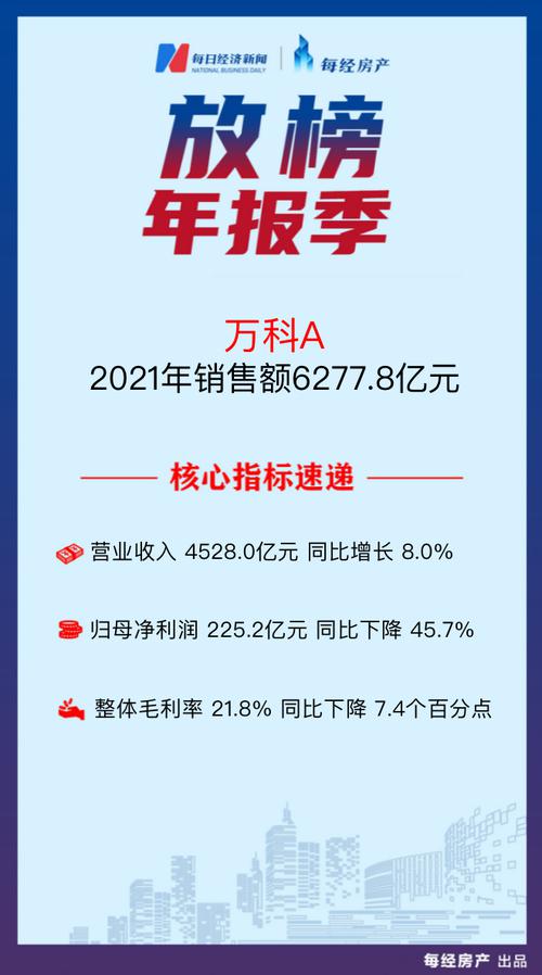 房产·年报速读| 万科A：2021年实现营业收入4528.0亿元