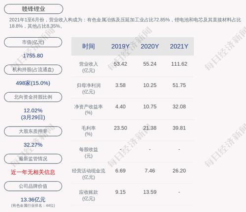 赣锋锂业：2021年度净利润约52.28亿元，同比增加410.26%