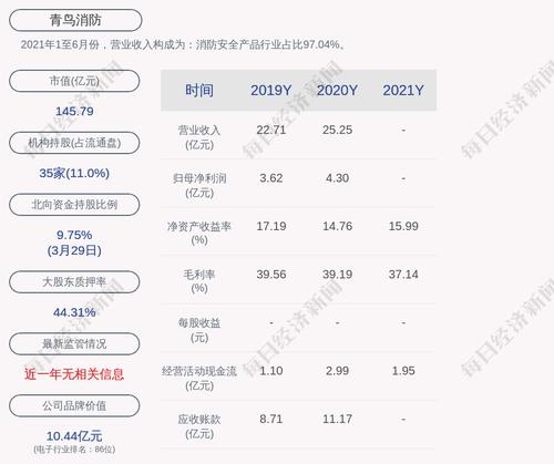 青鸟消防：2021年度净利润约5.3亿元，同比增加23.21%
