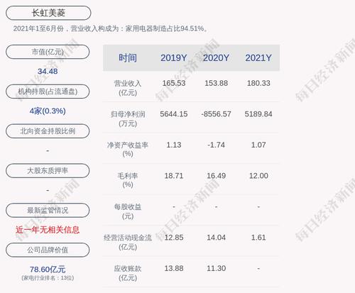 长虹美菱：2021年度净利润约5190万元，同比扭亏