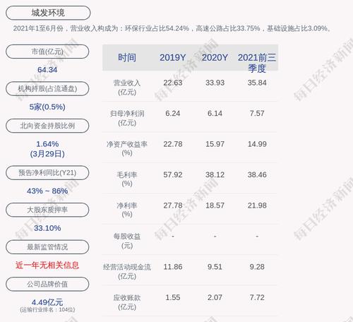 城发环境：2021年度净利润约9.63亿元，同比增加55.99%