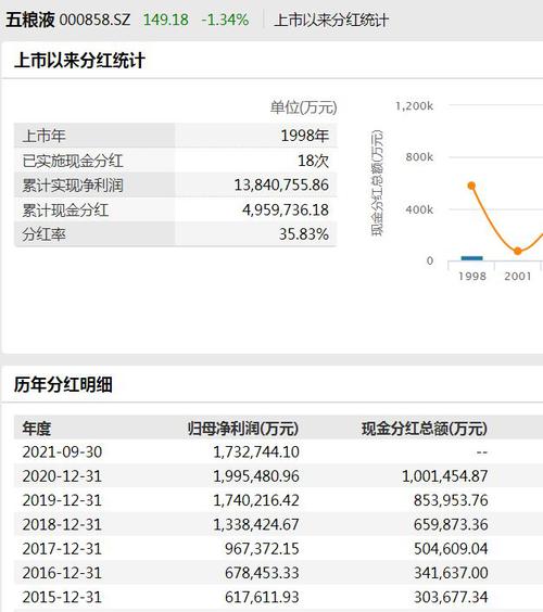 V观财报|五粮液拿一半净利分红，股民却喊：回购吧，市值跌六成了