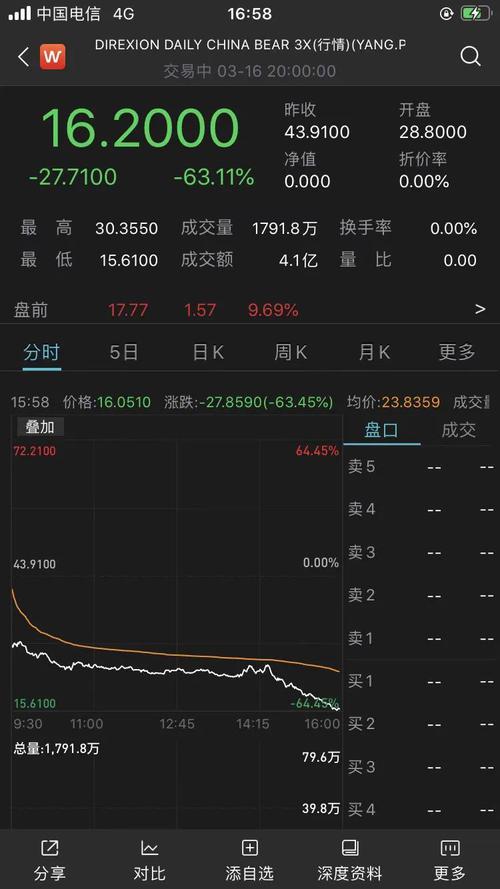 一夜“打爆”外资空头，这只ETF惨跌63%