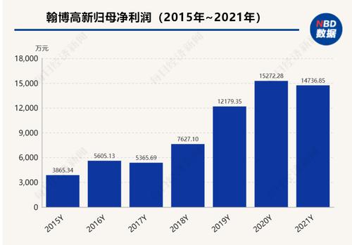 北交所首家转板创业板公司下周上会 翰博高新去年扣非净利下降超三成