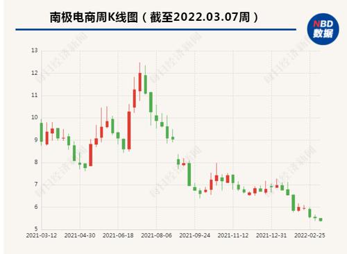 上任刚满一年，南极电商董秘宣布辞职，公司业绩滑坡明显