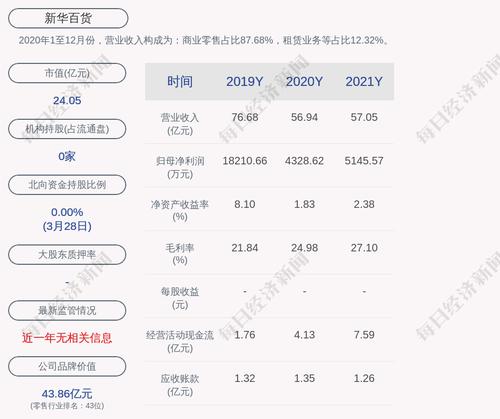 新华百货：2021年度净利润约5146万元，同比增加18.87%