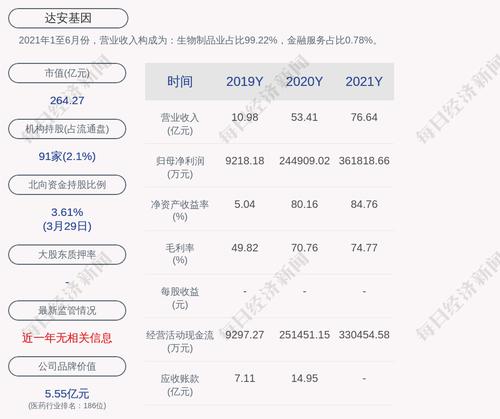 达安基因：2021年度净利润约36.18亿元，同比增加47.74%