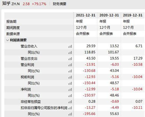 知乎巨亏150%！被指续费容易退订难，盈利仍是未知数