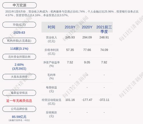 申万宏源：2021年度净利润约93.98亿元，同比增加21.02%