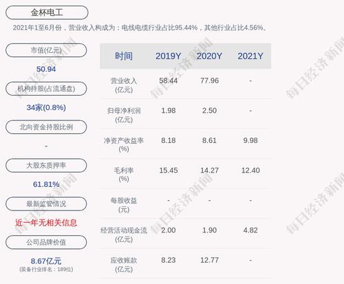 金杯电工：2021年度净利润约3.31亿元，同比增加32.6%