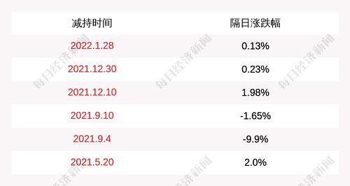 金杯电工：股东财信资产减持计划时间已过半，财信资产及其一致行动人未减持股份