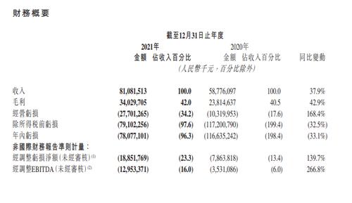 全年总收入810.8亿元，净亏损188.5亿元 广告代替直播成快手第一大收入来源