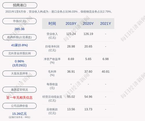 招商港口：2021年度净利润约26.86亿元，同比增加29.51%
