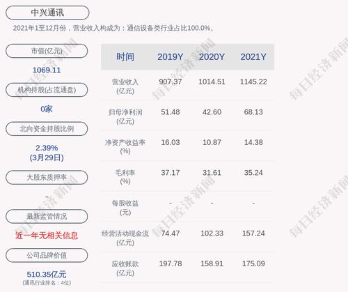 中兴通讯：拟回购不超过2022年3月30日公司A股股本2%的股份
