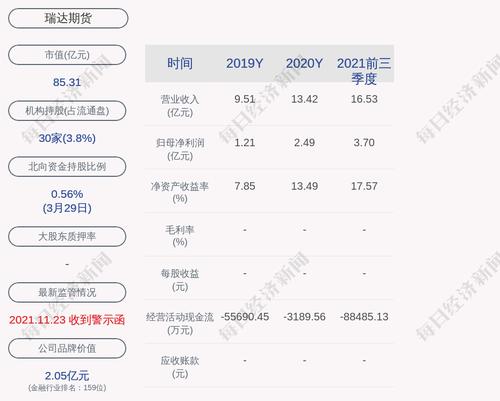 瑞达期货：2021年度净利润约5.04亿元，同比增加102.51%