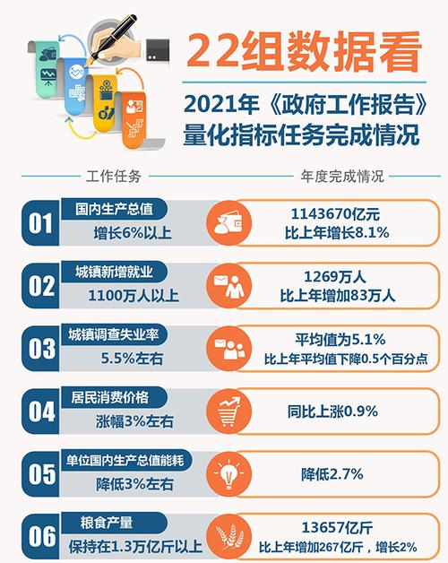 新增就业较上年增加83万人，粮食增产267亿斤……2021政府工作报告目标验收：22项量化指标任务全部完成！