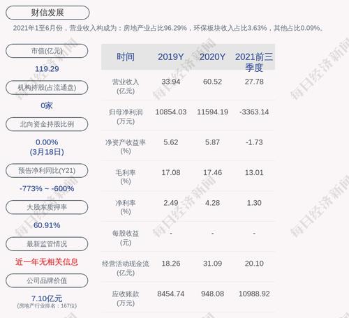 财信发展：约2.07亿股限售股3月23日解禁，占比44.24%