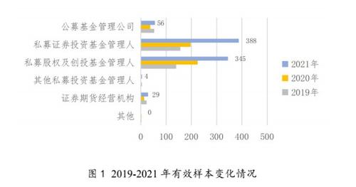 基金管理人积极实践绿色投资：公募基金全面领先，PE、VC促进被投企业提升绿色绩效表现突出