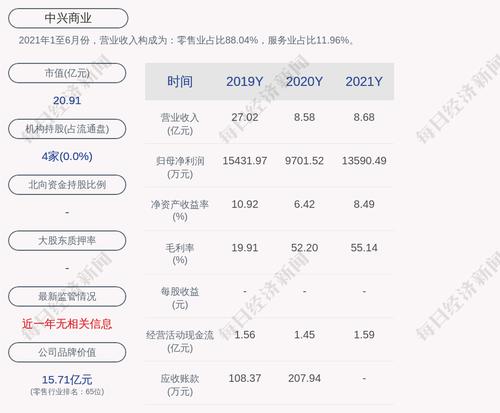 中兴商业：2021年度净利润约1.36亿元，同比增加40.09%