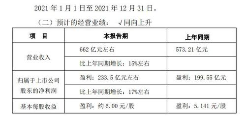 V观财报|五粮液：2021年净利约233.5亿元 同比预增约17%