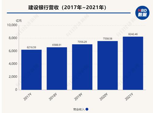 建行2021成绩单出炉：期末总资产达30.25万亿元，实现净利润3039亿元，同比增长11.09%