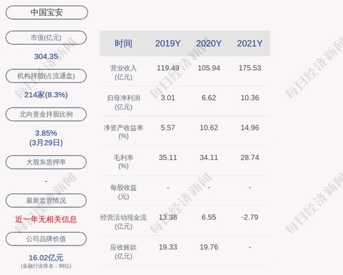 中国宝安：2021年度净利润约10.36亿元，同比增加56.49%