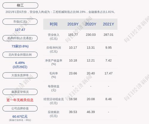 柳工：2021年度净利润约9.95亿元，同比下降30.9%