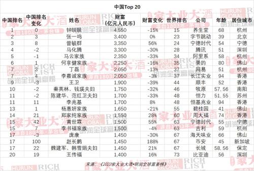 2022胡润全球富豪榜发布 中国前三是他们！