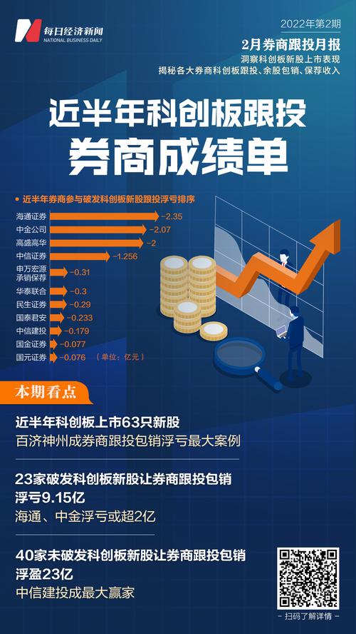 2月券商跟投月报 | 近半年科创板新股跟投券商哪家强？中信建投、“券商一哥”成大赢家，中金、高盛高华在破发新股上浮亏或超2亿