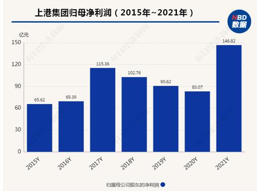 2021年上港集团、宁波港利润创新高 长三角港口竞合关系加剧