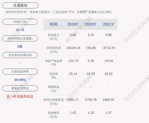 乐通股份：2021年度净利润亏损约3715万元
