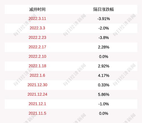 阳光城：康田实业被动减持2000股公司股份