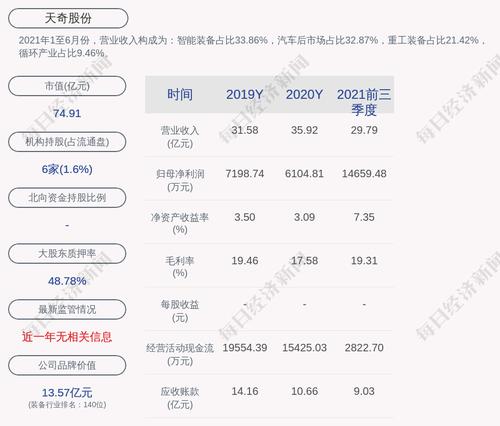 天奇股份：2021年度净利润约1.55亿元，同比增加154.31%