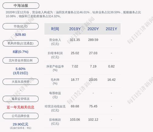 中海油服：2021年度净利润约3.13亿元，同比下降88.4%