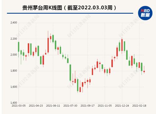白酒板块大跌贵州茅台险守1800元关口 私募人士：行业政策面担忧、杀估值影响