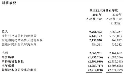 增收不增利，复星旅文去年续亏27亿 高管：公司度假村产能将于今年上半年末恢复