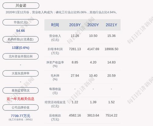 川金诺：2021年度净利润约1.89亿元，同比增加355.83%